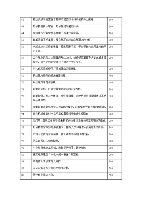 【精编】施工现场违章处罚细则