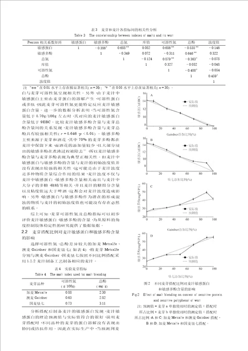 麦芽蛋白与多酚相关指标对麦汁敏感蛋白和敏感多酚含量的影响