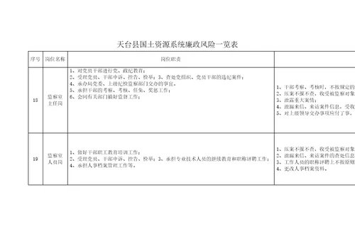 天台县国土资源系统廉政风险点排查一览表