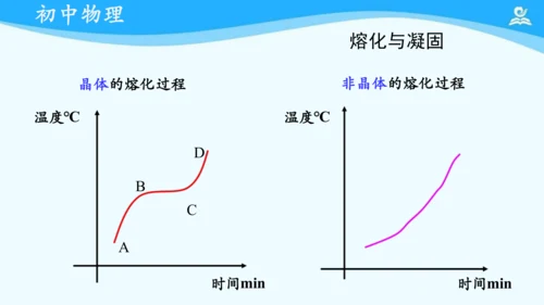 人教版 初中物理 八年级上册 第三章 热现象 复习课件（共18张PPT）