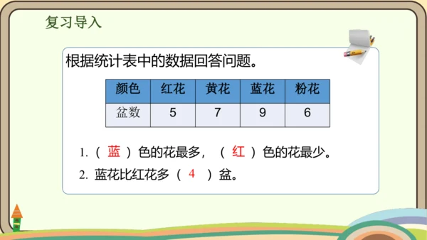 人教版数学四年级上册7.1 认识1格表示1个单位的条形统计图课件(共18张PPT)