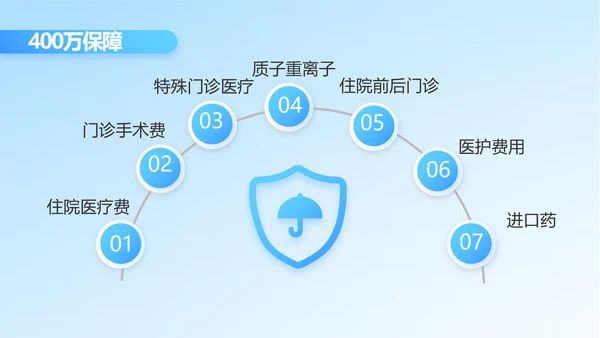保险医疗工作总结汇报计划动态PPT