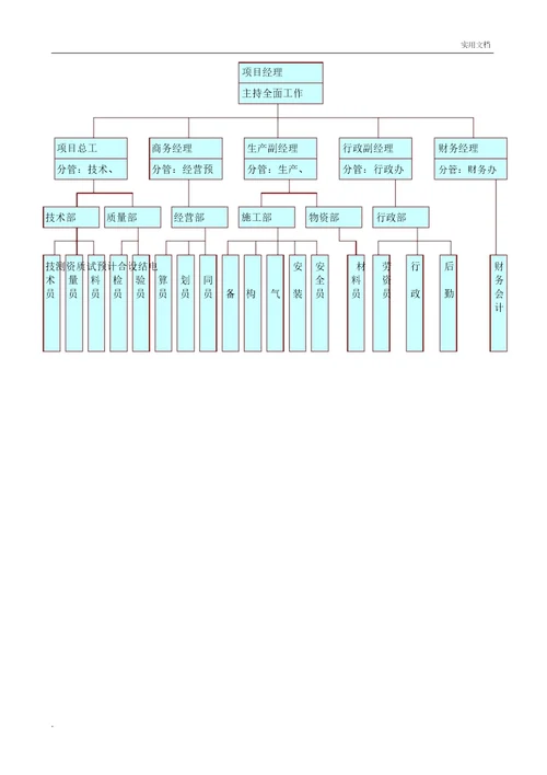 项目部组织机构图1