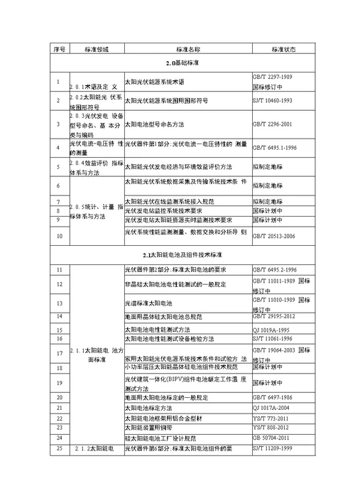 北京市新能源和可再生能源标准体系表第一批