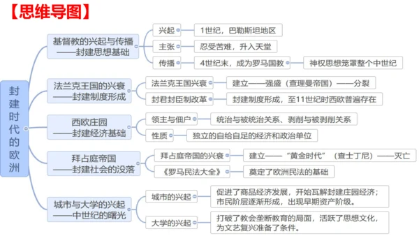 第三单元 封建时代的欧洲 大单元教学课件（26张PPT）