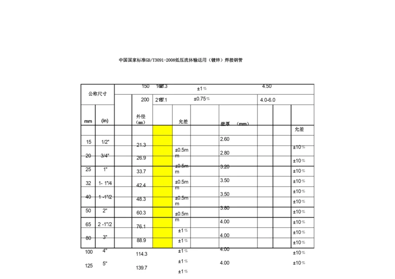 GB热镀锌管重量表.docx