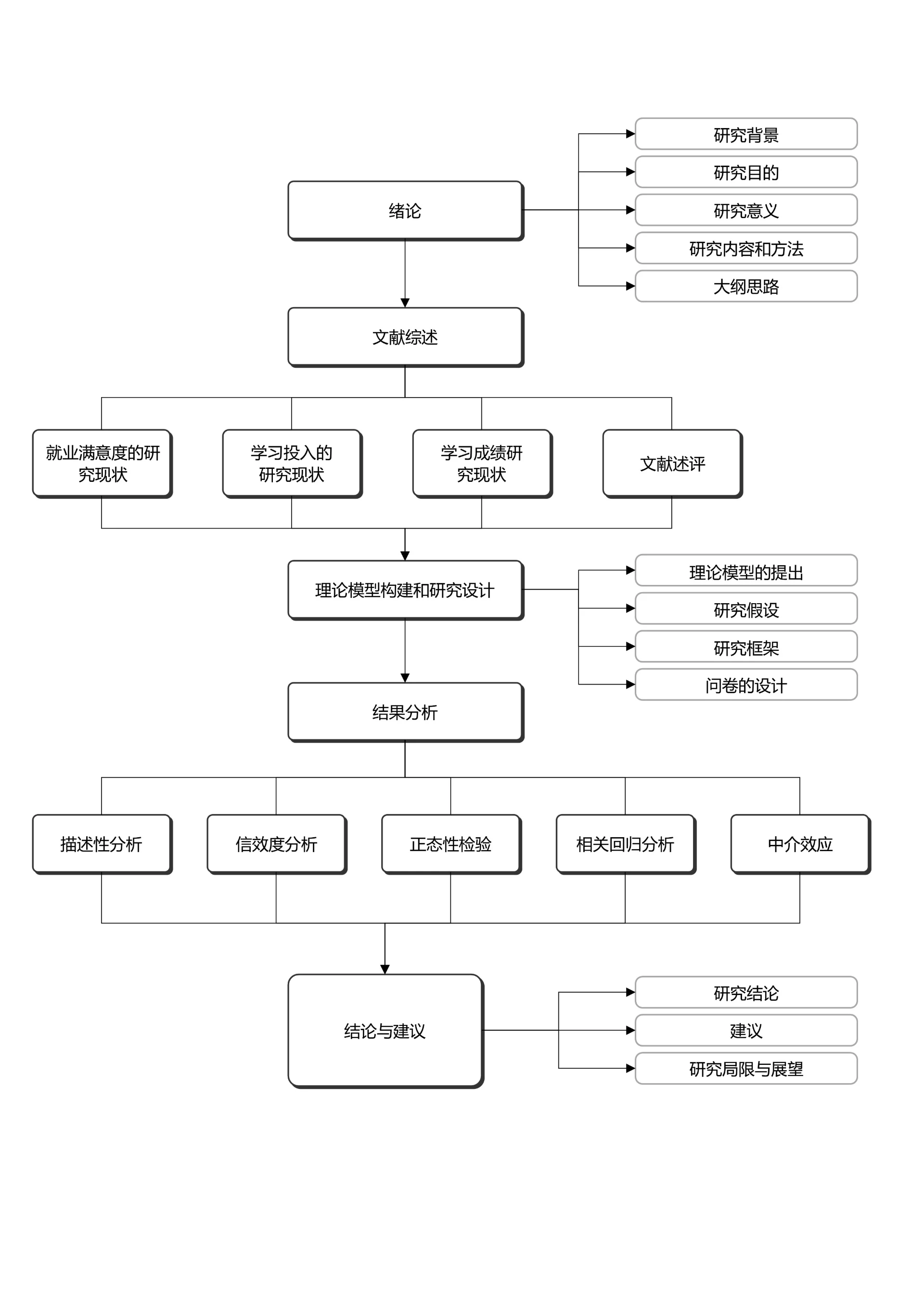 黑白简约通用论文流程图