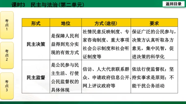 【期末复习】河南省2019-2020学年道德与法治九年级上册第三课时《民主与法治》（74张幻灯片）
