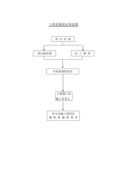 工程质量保证体系图.docx