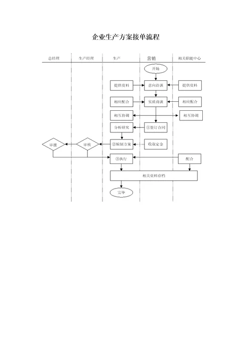 企业流程图解