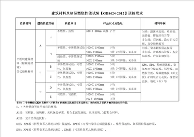 燃烧性能试验材料送检要求