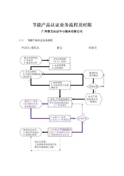 节能产品认证业务流程及时限