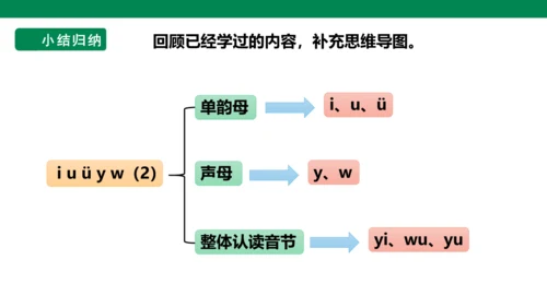 部编1A 第2单元 第5课 i u ü y w（2）课件