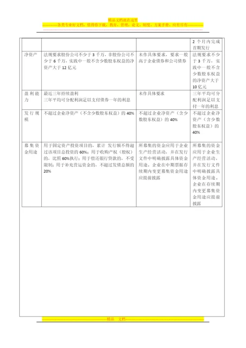 财务管理-融资.docx