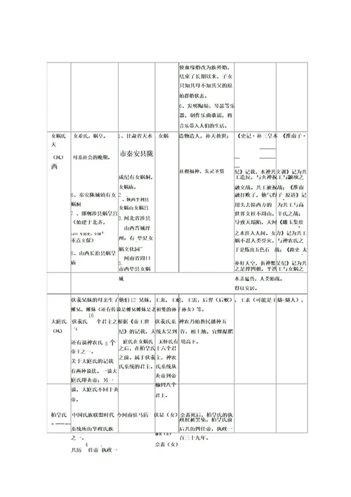 中国远古氏族及三皇五帝简介