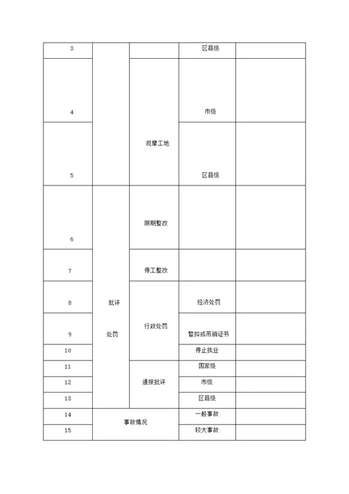 建筑施工项目安全管理奖惩情况表