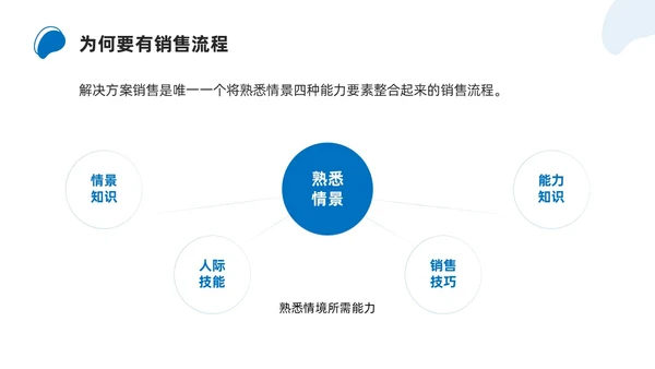 商务简约解决方案式销售培训PPT课件