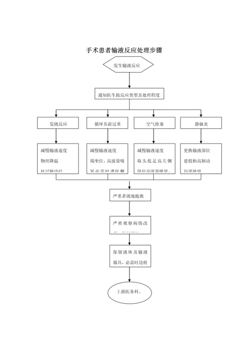 手术室应急专题预案处理综合流程图.docx