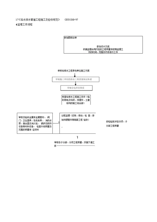 建筑给水排水及采暖工程监理细则