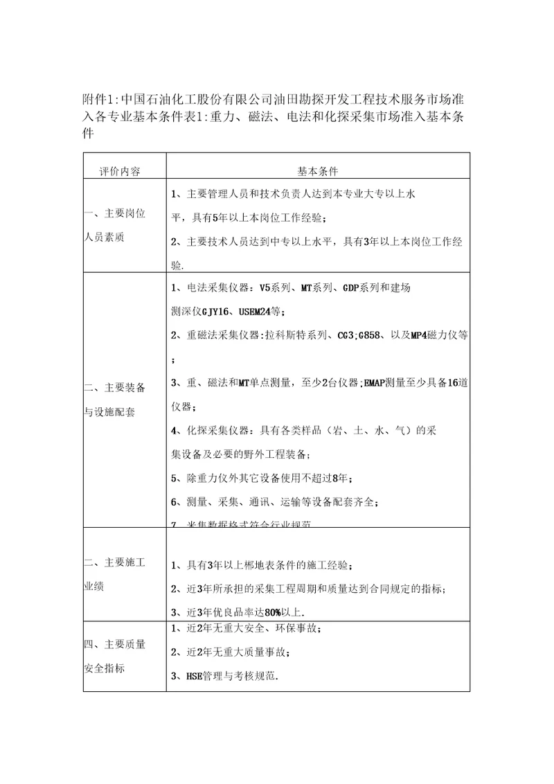 中石化油田勘探开发工程技术服务市场准入各专业基本条件