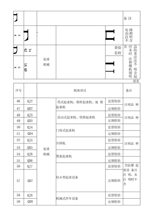 特种设备检验检测核准项目分类表20201127095316