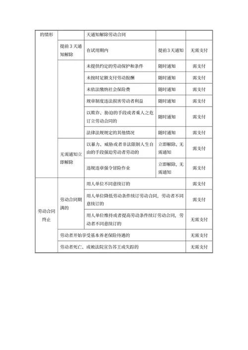 劳动合同解除和终止及经济补偿金支付情况一览表