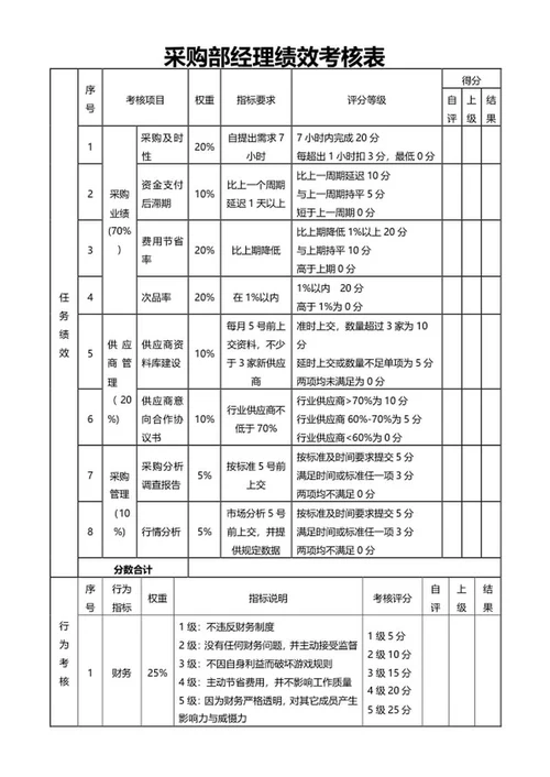 采购部经理绩效考核表word模板
