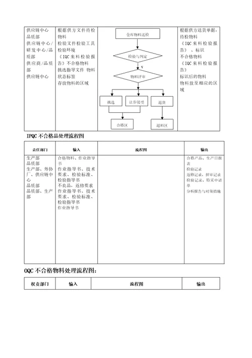 不合格品控制程序最全