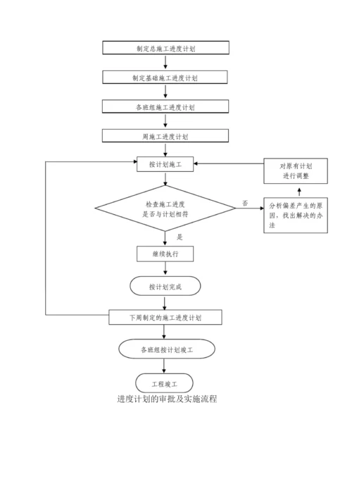 电梯安装施工进度及保证措施.docx