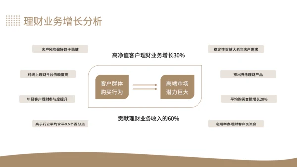 黄色商务风银行个人存款与理财业务增长分析年中总结PPT