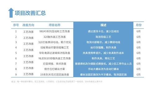 蓝色简约风精益生产工作总结报告PPT模板精益精益生产