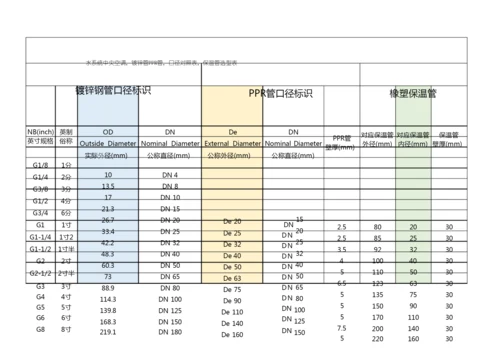 水系统中央空调,镀锌管PPR管,口径对照表,保温管选型表.docx