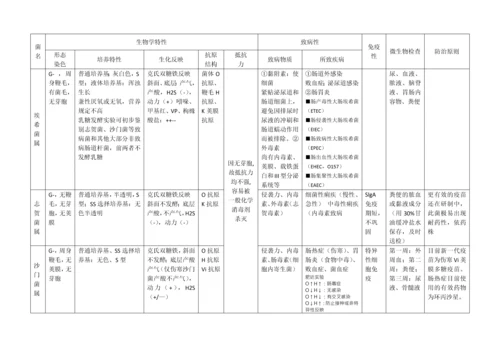 微生物细菌总结表格.docx