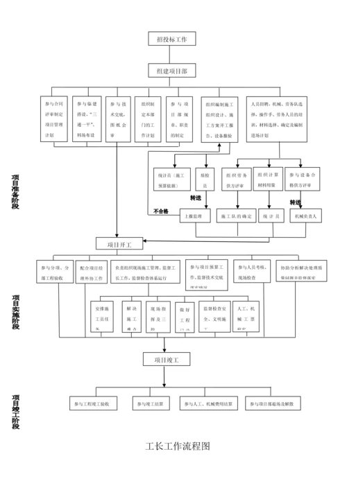 通信工程施工组织流程图【实用文档】doc.docx