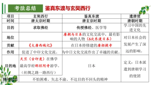 （考点串讲PPT）第一单元 隋唐时期：繁荣与开放的时代 - 2023-2024学年七年级历史下学期期