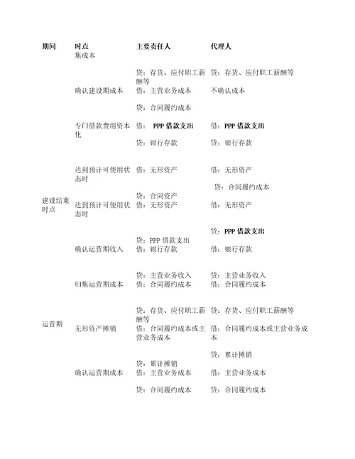 企业会计准则解释第14号ppp项目以及应用案例之账务处理