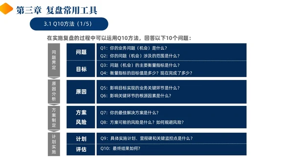 蓝色黄色商务风简约风复盘方法论介绍PPT课件