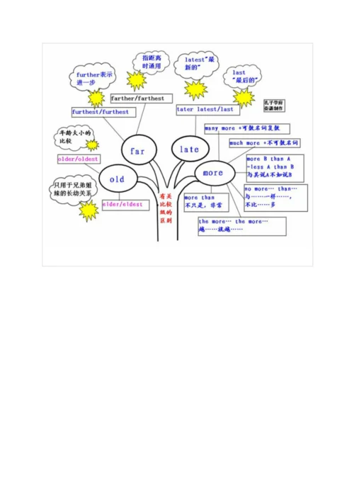 高中英语语法知识最全图谱-思维导图.docx