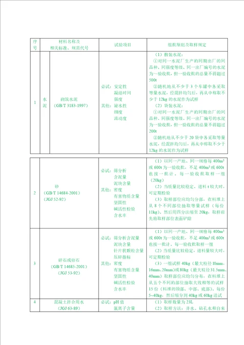 材料进场验收见证取样方案共16页