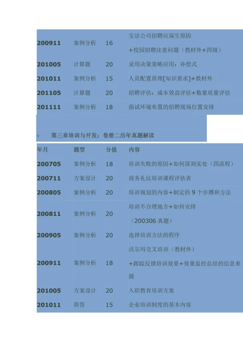 2013企业人力资源管理师考试三级考前必备手册考前串讲.docx