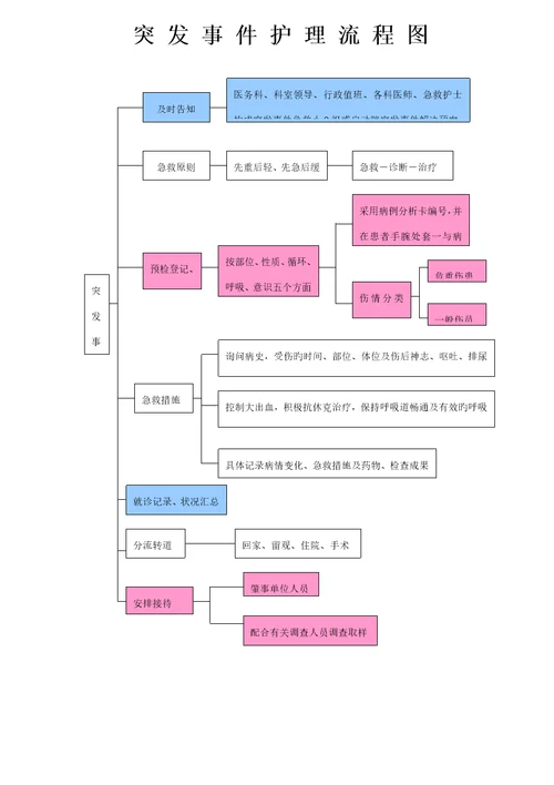 各疾病护理标准流程图