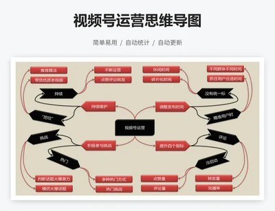 视频号运营思维导图