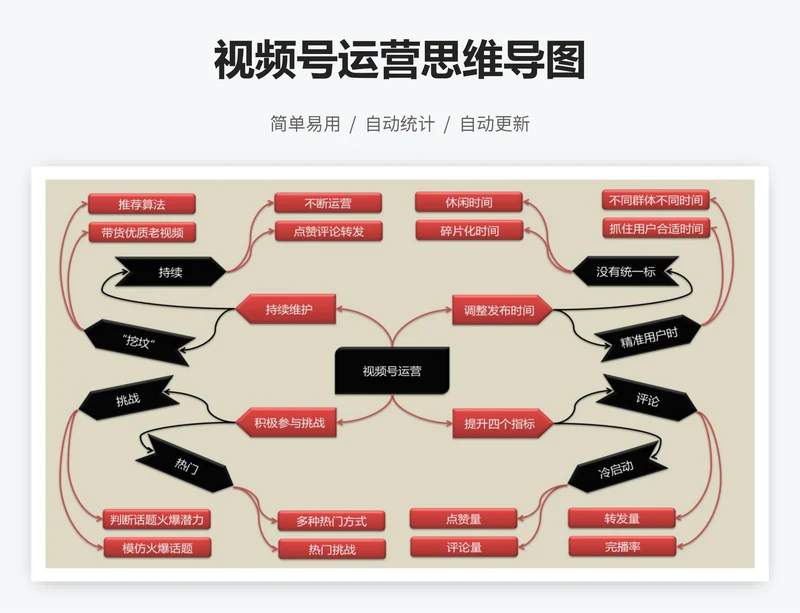 视频号运营思维导图