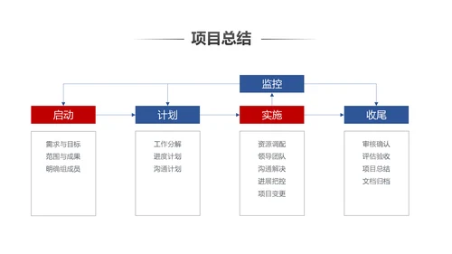 项目管理流程企业团队培训课件PPT模板