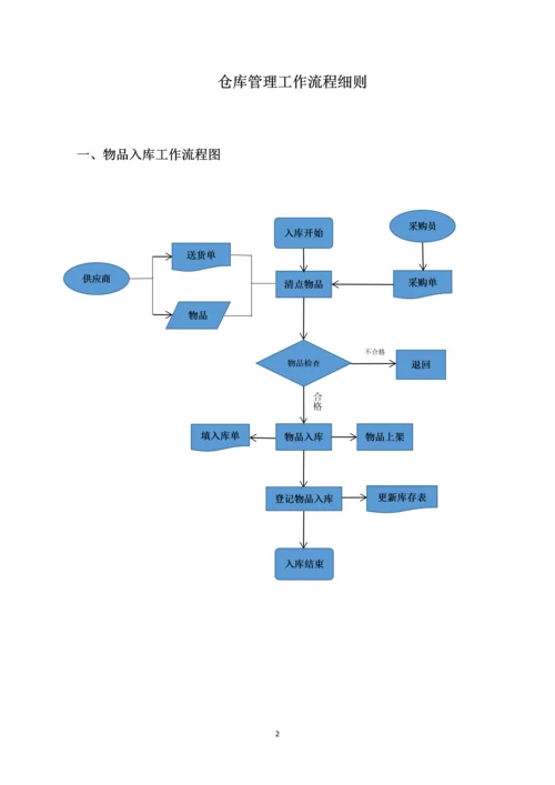 仓库管理流程细则汇编.docx