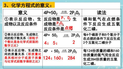 课题1  质量守恒定律  第2课时 化学方程式(共23张PPT)-2023-2024学年九年级化学上