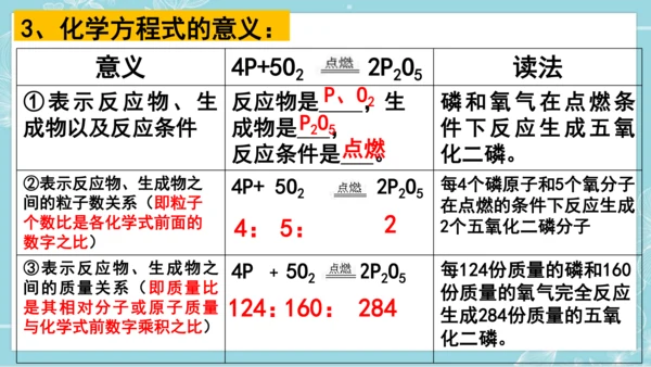 课题1  质量守恒定律  第2课时 化学方程式(共23张PPT)-2023-2024学年九年级化学上