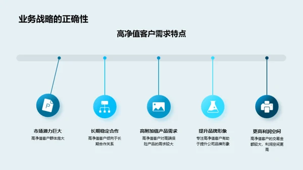 定位高净值客户战略