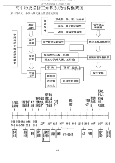 (完整版)高中人教版历史必修三知识结构导图.docx