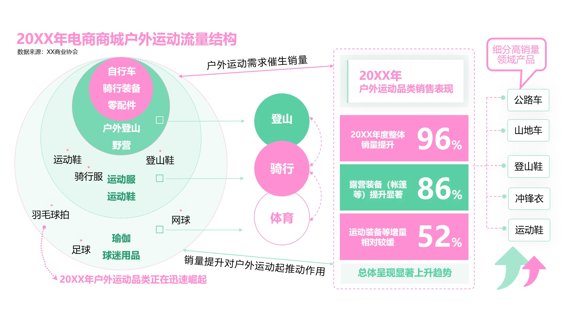 单页年度电商商城户外运动流量结构PPT模板